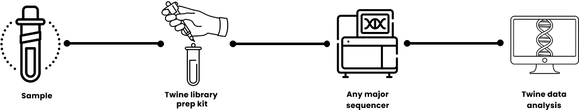 TWINE NGS